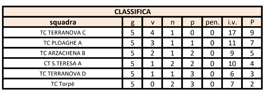 Read more about the article Il campionato della D3 si conclude al secondo posto nel girone: Play Off